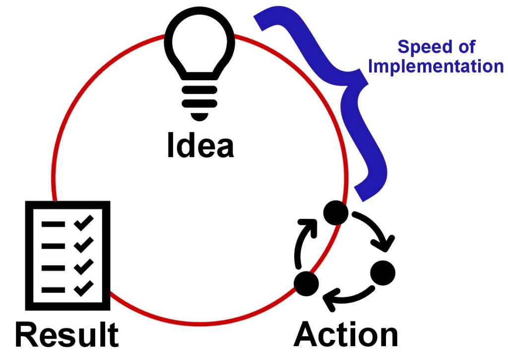 Speed of Implementation Determines Success | Top Secrets
